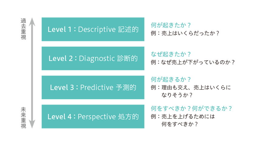 ガートナー社が提唱するAIの成熟度モデル